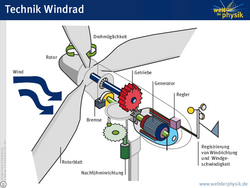 Technische Zeichnung: Querschnitt durch eine Gondel einer Windkraftanlage.