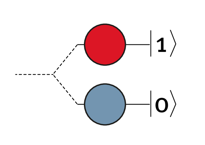 Prinzip des Qubits Zwei Kugeln zweigen von einer Linie ab. Das obere ist mit der Zahl Eins und das untere mit Null markiert.