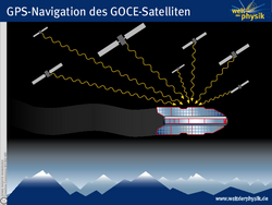 Infografik. Satellit GOCE fliegt über die Erdoberfläche. Funksignale von mehreren anderen Satelliten erreichen GOCE.