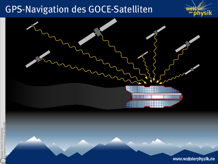 Lokalisierung per GPS Infografik. Satellit GOCE fliegt über die Erdoberfläche. Funksignale von mehreren anderen Satelliten erreichen GOCE.