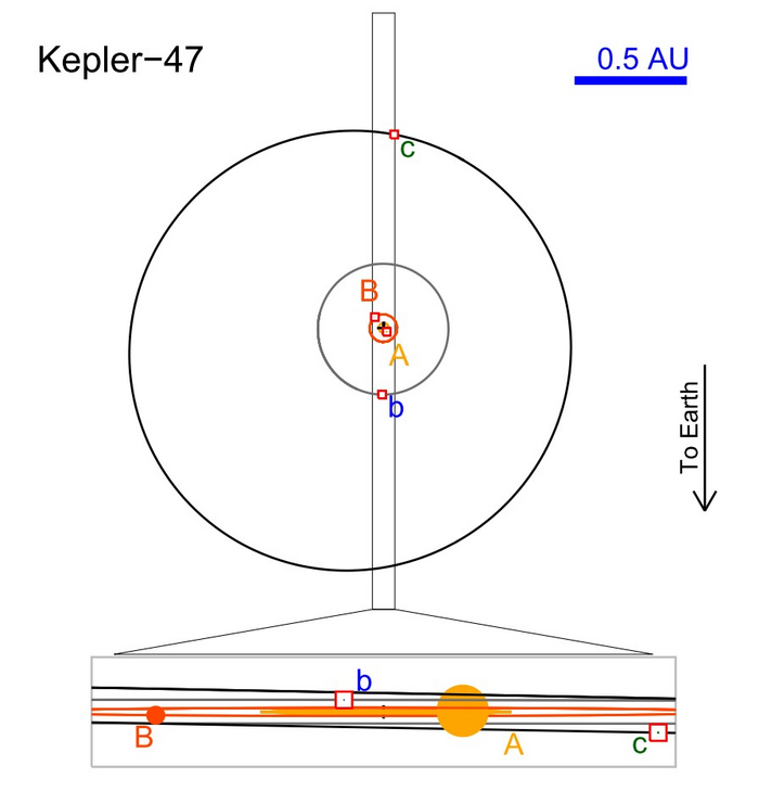 Schema von Kepler-47 Schema zeigt die zwei Sterne, die eng in der Mitte umeinander kreisen, in etwas Abstand kreist Planet b. Planet c hat einen deutlich größeren Transitradius.