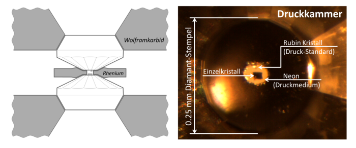 Das Bild zeigt links die schematische Darstellung einer Diamantstempelzelle und rechts eine Fotografie des experimentellen Aufbaus.