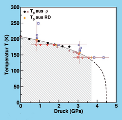 In einem Diagramm sind Temperatur (0-300 K) gegen Druck (0-6 GPa) aufgetragen. Die Datenpunkte liegen nahe einer abfallenden Kurve.