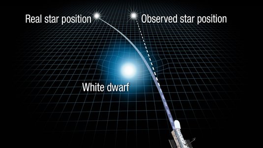 Grafische Darstellung der Lichtablenkung an einem Weißen Zwerg.