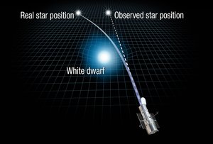 Grafische Darstellung der Lichtablenkung an einem Weißen Zwerg.
