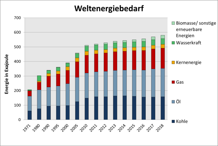 Weltenergiebedarf bis 2018 Die Grafik zeigt ein Säulendiagramm. Für die Jahre 1971 bis 2018 ist dargestellt, wie die einzelnen Energiesektoren zum gesamten Energiebedarf beitrugen.