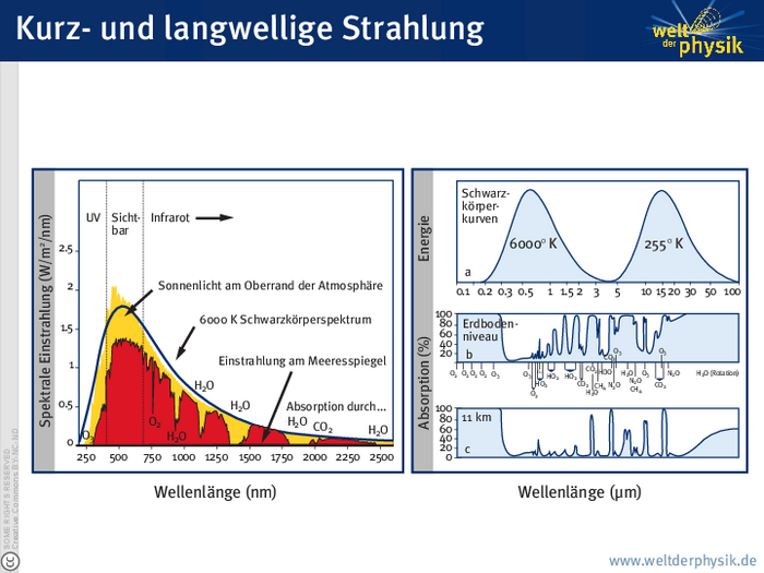Kurzwellige Einstrahlung und langwellige Ausstrahlung Zwei Infografiken. Dargestellt ist die kurzwellige und langwellige Strahlung durch Sonne und Erde, aufgeschlüsselt nach Wellenlängen.