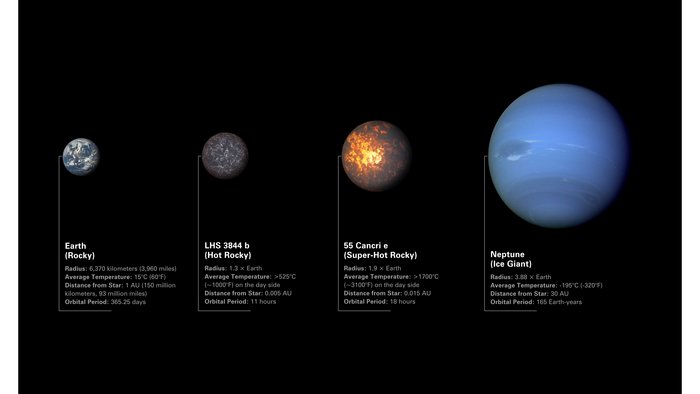 Illustration der Erde und des Neptun und dazwischen zwei Exoplaneten