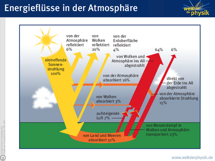 Strahlungshaushalt der Erdatmosphäre Infografik. Darstellung der Erdatmosphäre mit Sonne und Erdboden. Großer Pfeil von der Sonne zum Boden, großer Pfeil vom Boden ins Weltall, viele kleine Pfeile.