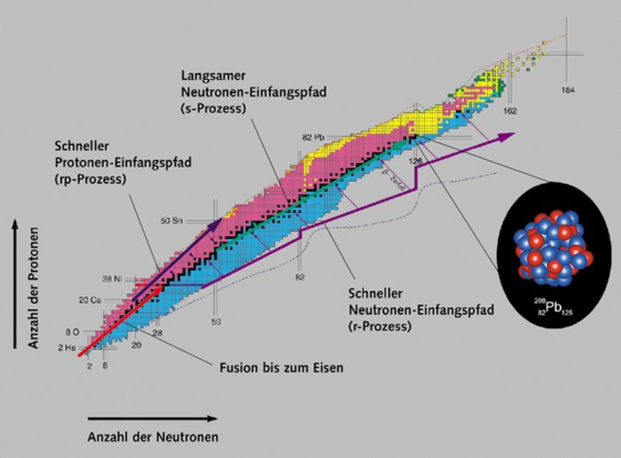 Alle Atomkerne sind nach der Anzahl der Protonen und Neutronen sortiert Nuklidkarte: Eintragung der Isotope gemäß ihrer Protonen- und Neutronenanzahl.