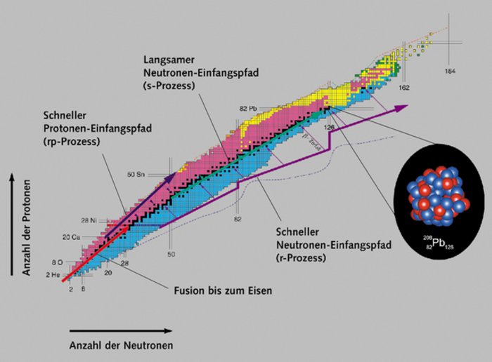 Nuklidkarte: Eintragung der Isotope gemäß ihrer Protonen- und Neutronenanzahl.