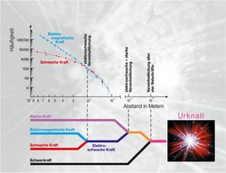 Grafische Darstellung der Entwicklung der Naturkräfte vom Urknall bis heute. Die einzelnen Kräfte sind als waagerechte Linien dargestellt, die sich im Lauf der Zeit aufspalten. Eine Skala darüber gibt an, zu welcher Ausdehnung des Universums sich dies ereignet hat. Kurz nach dem Urknall spaltet sich die Ursprungskraft auf in die Gravitation sowie eine weitere Kraft, die sich später wiederum in die starke Kraft und die elektroschwache Kraft aufspaltet. Aus der elektroschwachen Kraft entstehen schließlich die elektromagnetische und die schwache Kraft