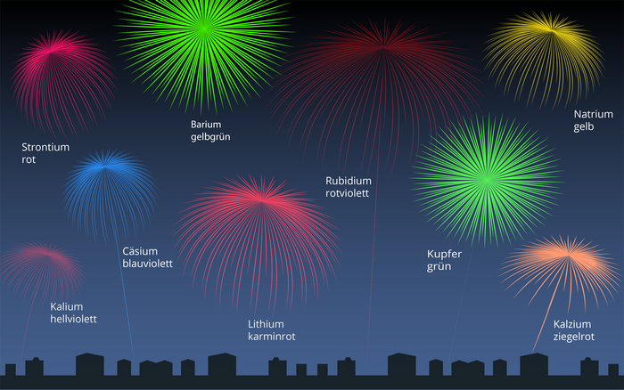 Farben des Feuerwerks Für verschiedene Elemente sind Feuerwerksexplosionen schematisch in verschiedenen Farben dargestellt. Strontium, Kalium, Lithium, Rubidium und Kalzium färben das Feuerwerk in unterschiedlichen Rottönnen, Kupfer und Barium grün, Natrium gelb und Cäsium in blauvioletter Farbe.