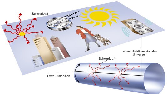 Visualisierungsversuch der Extradimensionen