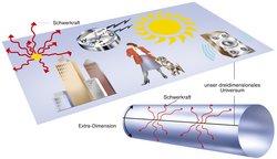 Grafische Darstellung des Prinzips der Extra-Dimensionen. Den ersten Teil der Grafik stellt eine flache Ebene mit einer Person, einer Sonne und einer Stadt unser Universum dar, das in weiteren Dimensionen eingebettet ist. Von der Ebene ausgehend breiten sich rote Schlangenlinien in alle Richtungen aus. Im zweiten Teil der Grafik ist unser Universum als schwarze Gerade entlang eines Zylindermantels dargestellt. Mehrere rote Schlangenlinien breiten sich von dieser schwarzen Geraden ausgehend über den gesamten Zylindermantel aus.