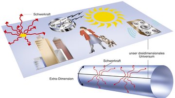 Visualisierungsversuch der Extradimensionen