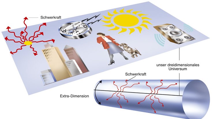 Visualisierungsversuch der Extradimensionen Visualisierungsversuch der Extradimensionen