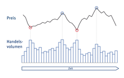 Hier ist vereinfacht der Preis über dem Handelsvolumen, beide jeweils in Abhängigkeit von der Zeit, dargestellt. Die Zickzack-Kurve des Preises von Aktien hat Maxima und Minima. Unter ihr stellen Säulen das Handelsvolumen dar. Immer wenn das Handelsvolumen ein Maximum erreicht, dann spiegelt sich das in einem Maximum oder einem Minimum des Preises wider.