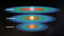 Drei Sterne mit Planetenbahnen, in der Mitte ein sonnenähnlicher Stern, darüber ein heißerer, darunter ein kühlerer. Die lebensfreundliche Zone ist jeweils eingezeichnet und liegt beim kühlen Stern näher, beim heißen Stern weiter entfernt von dem Stern als beim sonnenähnlichen Stern.