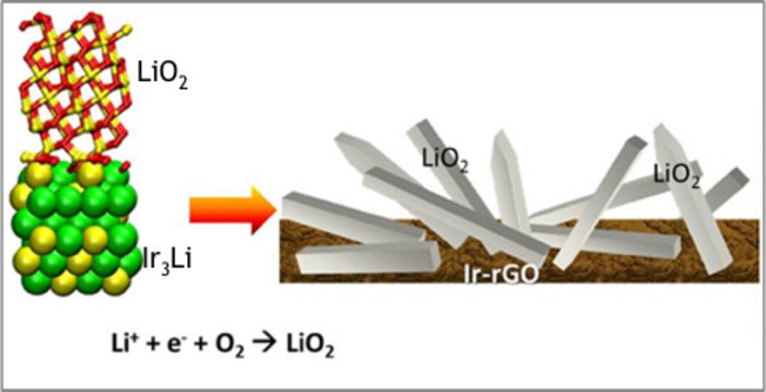 Verbesserte Kristallbildung Eine Grafik mit links oben dargestelltem Lithiumsuperoxid Kristallen als Haken-ähnliche Gitterstruktur aufgesetzt auf eine Kugelanordnung von Iridium-Nanoteilchen. Aus diesen folgen (rechts) kristallartige Lithiumsuperoxid-Struktruen auf einer Schicht aus Ir-rGO.