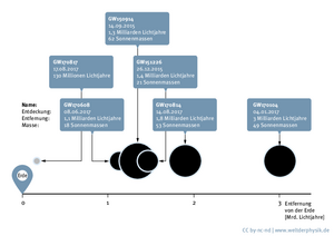 In der Grafik werden die bisher gemessenen Gravitationswellensignale bildlich dargestellt.