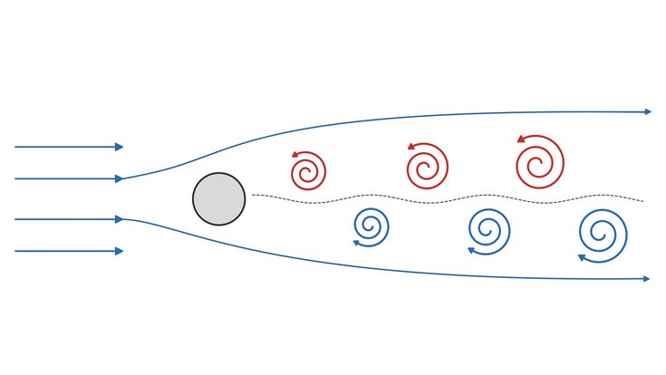 Linien bewegen sich von links nach rechts und passieren dabei einen grauen Kreis als Hindernis. Der Kreis lenkt die Linien leicht ab. Hinter dem Kreis bilden sich obere und untere Wirbel, die sich in einer Reihe vom Hindernis wegbewegen.
