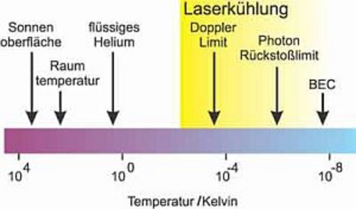 Laser kühlen auf tiefste Temperaturen Grafik: waagerechter Balken als Temperaturskala, Pfeile von oben heben einzelne Werte hervor.