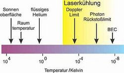 Grafik: waagerechter Balken als Temperaturskala, Pfeile von oben heben einzelne Werte hervor.