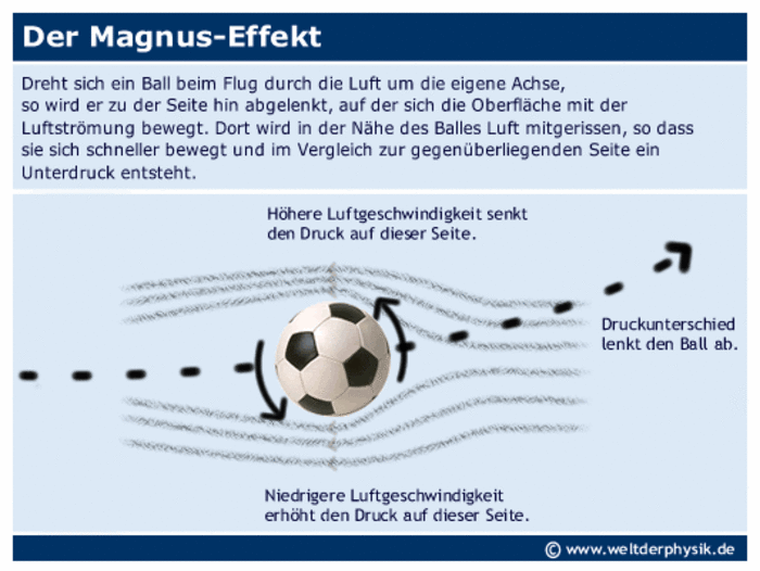 Magnus-Effekt Dreht sich ein Ball beim Flug durch die Luft um die eigene Achse, so wird er zu der Seite hin abgelenkt, auf der sich die Oberfläche mit der Luftströmung bewegt. Dort wird in der Nähe des Balles Luft mitgerissen, so dass sie sich schneller bewegt und im Vergleich zur gegenüberliegenden Seite ein Unterdruck entsteht.