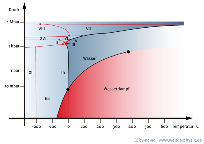 Koordinatensystem; x-Achse ist Temperatur - y-Achse ist Druck