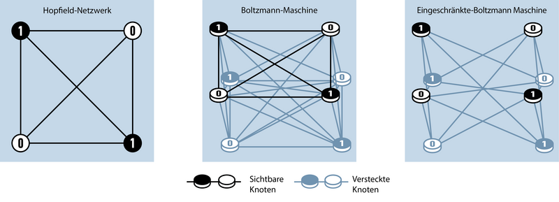 Eine dreigeteilte Abbildung. Im linken mit "Hopfield-Netzwerk" überschriebenen Teil sind zwei Einsen und zwei Nullen abwechselnd im Quadrat angeordnet. Alle Zahlen sind miteinander durch je zwei waagerechte, senkrechte und diagonale Linien miteinander verbunden. Der mittlere Teil der Grafik ist mit "Boltzmann-Maschine" überschrieben und stellt in zwei Ebenen übereinander je zwei Kreisformen mit 1 und zwei mit 0 beschriftet dar. Alle 8 Ecken sind miteinander mit Linien verbunden. Die untere Ebene ist blasser dargestellt. Der rechte Teil der Grafik zeigt dieselbe Grafik noch einmal allerdings sind die Ecken jeweils nur mit den Nullen und Einsen der anderen Ebene, nicht mit denen der gleichen Ebene verbunden. Dieser Teil ist mit "Eingeschränkte Boltzmann-Maschine" beschriftet. Unter der Grafik sind die dunkleren Kreisformen mit "sichtbare Knoten" und die blasseren mit "versteckte Knoten" beschriftet.