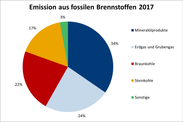 Das Kreisdiagramm zeigt, aus welchen Brennstoffen energiebedingte Kohlendioxidmissionen stammen.