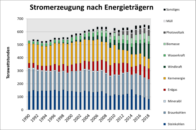 In dem Säulendiagramm ist dargestellt, wie sich die Absolutbeträge der elektrisch erzeugten Energie im Laufe der Jahre auf die verschiedenen Primärenergieträger aufteilen. Die Angaben sind in Terawattstunden. 
