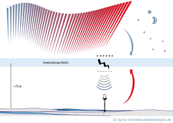 Ungefähr 75 Meter über der Oberfläche bildet sich bei windstillen Wetter in der Nacht eine Inversionsschicht aus - also ein Luftschicht, die wie eine Art Deckel jede Luftbewegung durch sie hindurch verhindert. Vom Boden gelangen in der Nacht mit warmer aufsteigender Luft negative Ionen an den unteren Rand dieser Schicht. Durch die bei Nordlichtern auftretende erhöhte Leitfähigkeit in der oberen Atmosphäre gelangen zur selben Zeit positive Ionen an den oberen Rand der Inversionsschicht. Zwischen dem negativen und dem positiven Bereich kann es zu Entladungen kommen, die ein Geräusch erzeugen.