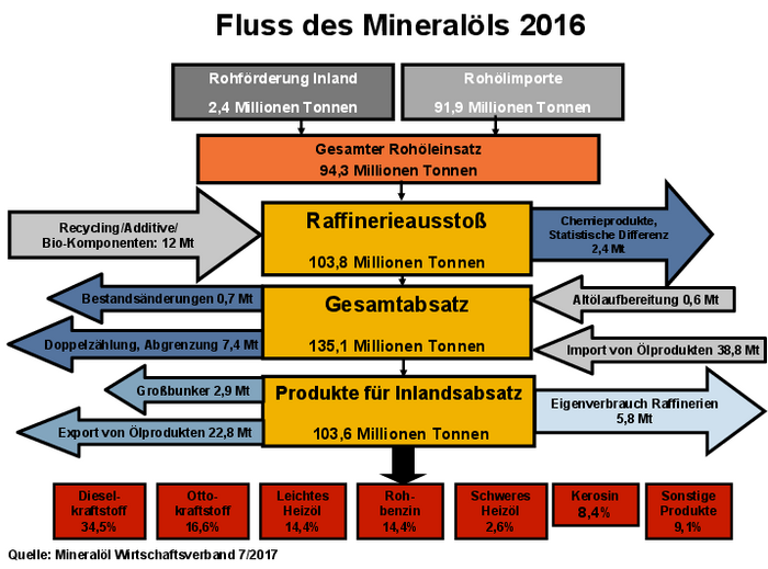 Dieses Bild illustriert mit einigen Pfeilen und Blöcken, für welche Zwecke das Mineralöl in Deutschland verwendet wird.