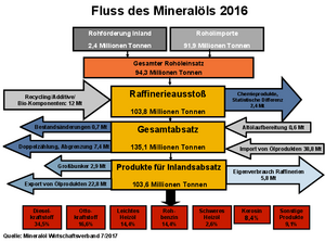 Dieses Bild illustriert mit einigen Pfeilen und Blöcken, für welche Zwecke das Mineralöl in Deutschland verwendet wird.