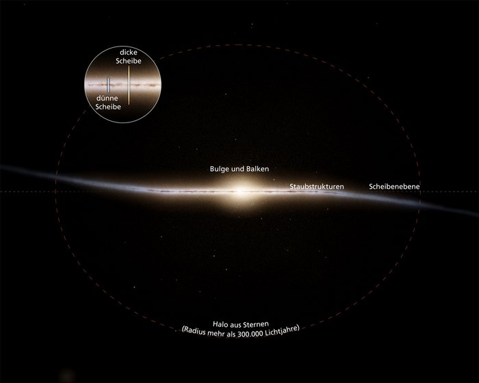 Aufbau unserer Heimatgalaxie Heller Punkt im All, der das Zentrum einer im Profil dargestellten Scheibe darstellt; vergrößerter Bildausschnitt zeigt die Scheibe und unterscheidet zwischen einer dunkler dargestellten dünneren Scheibe im Inneren und einer dicken Scheibe, die sowohl die dünnere Scheibe als auch einen leuchtendes Feld darum herum einfasst