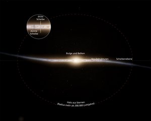 Heller Punkt im All, der das Zentrum einer im Profil dargestellten Scheibe darstellt; vergrößerter Bildausschnitt zeigt die Scheibe und unterscheidet zwischen einer dunkler dargestellten dünneren Scheibe im Inneren und einer dicken Scheibe, die sowohl die dünnere Scheibe als auch einen leuchtendes Feld darum herum einfasst