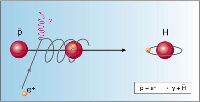 Grafische Darstellung einer Teilchenreaktion, bei der aus einem Antiproton und einem Positron ein Antiwasserstoffatom entsteht. Die Teilchen sind jeweils als kleine Kugeln dargestellt. Bei der Reaktion strahlt das Positron ein Photon aus, das durch eine Schlangenlinie symbolisiert wird.