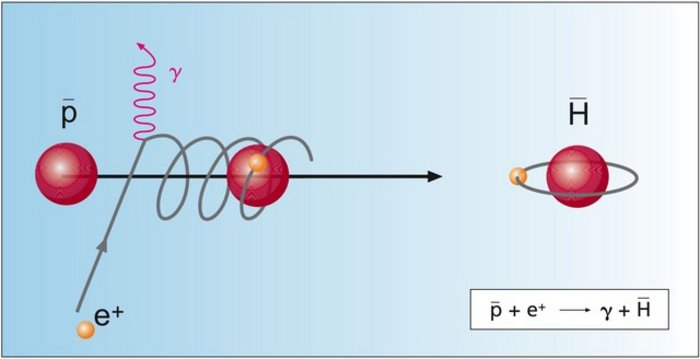 Radiative Rekombination von Antiproton und Positron Grafische Darstellung einer Teilchenreaktion, bei der aus einem Antiproton und einem Positron ein Antiwasserstoffatom entsteht. Die Teilchen sind jeweils als kleine Kugeln dargestellt. Bei der Reaktion strahlt das Positron ein Photon aus, das durch eine Schlangenlinie symbolisiert wird.