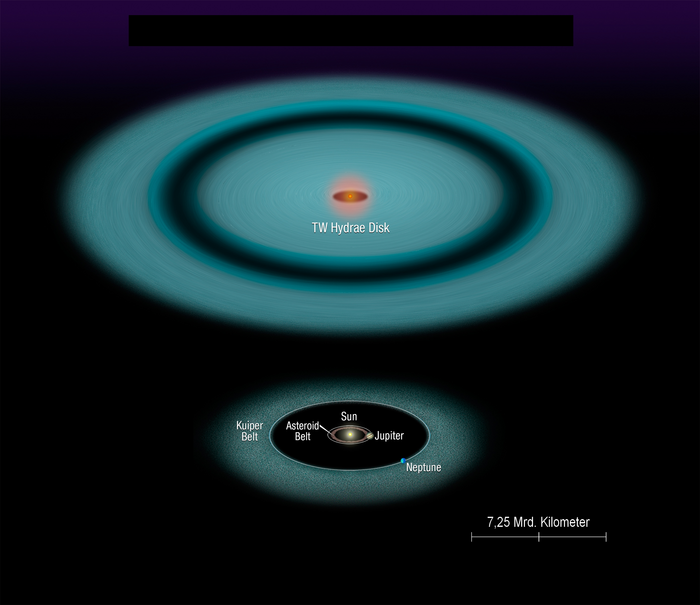 Oben die Scheibe um TW Hydrae mit Lücke, unten die Sonne mit Asteroiden- und Kuiper-Gürtel, sowie den Bahnen von Neptun und Jupiter. Das Sonnensystem einschließlich des Kuipergürtels passt größenmäßig in den Bereich innerhalb der Lücke der Scheibe von TW Hydrae hinein.
