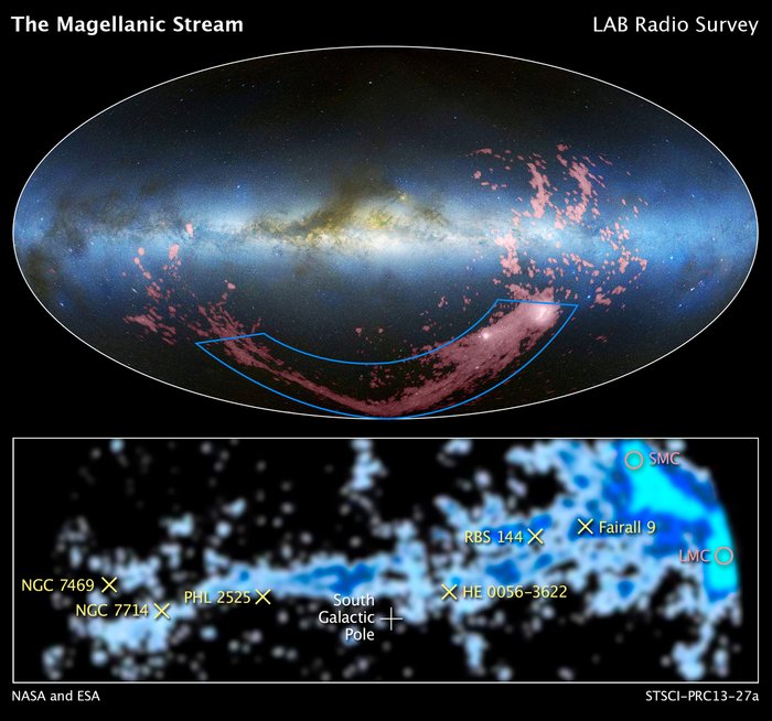 Der Magellansche Strom Die obere Aufnahme zeigt eine Aufnahme der Milchstraße in der der Magellansche Strom in pink hervorgehoben wurde. Diese Aufnahme wurde im Radio- sowie im sichtbaren Bereich des optischen Spektrums gemacht. Die untere Aufnahme ist eine Nahaufnahme aus einem Ausschnitt des Magellanschen Stroms und stammt aus dem Radiobereich des elektromagnetischen Spektrums. Eine Analyse der Strahlung des Magellanschen Stroms ergab, das der größte Teils des Gases aus dem Strom vor rund zwei Milliarden Jahren aus der Kleinen Magellanschen Wolke gezogen wurde.