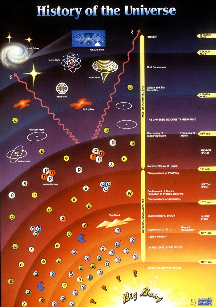 Grafische Darstellung der Entwicklung des Universums: Unten rechts ist der Urknall als große Explosion angedeutet, in der sich die elementarsten Bausteine der Materie bildeten. Nach oben hin folgt die Entstehung der heute bekannten Elementarteilchen und der Atome bis hin zu den Galaxien und unserem Sonnensystem. Eine Skala auf der rechten Seite der Grafik deutet den Zeitverlauf an.