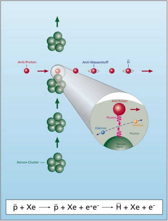 Grafische Darstellung einer Teilchenreaktion, bei der ein Antiproton im schnellen Flug auf ein Xenon-Atom trifft. Dabei entsteht erst ein Gamma-Quant und daraus wiederum ein Elektron-Positron-Paar. Das Positron bildet zusammen mit dem Antiproton ein Antiwasserstoffatom, das Elektron bleibt übrig. Die Teilchen sind jeweils als kleine Kugeln dargestellt, das Gamma-Quant als Schlangenlinie.