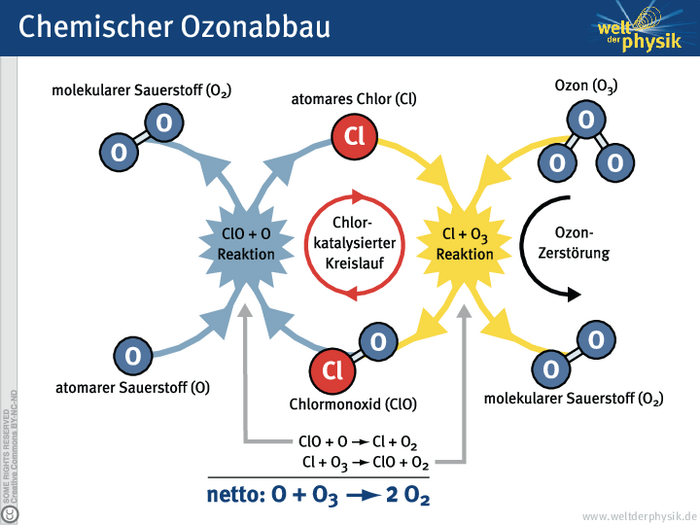 Chemischer Ozonabbau Reaktionsgleichungen des beschriebenen Prozesses.