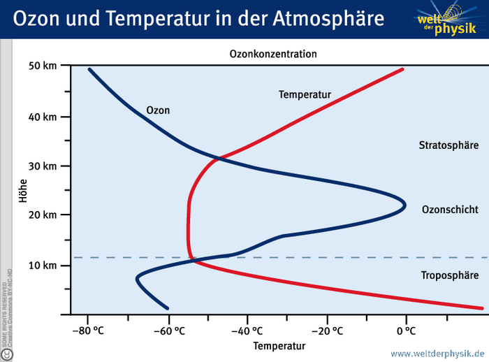 Die Ozonkonzentration in der Atmosphäre ist in der bodennahen Troposphäre hoch. Dieses Ozon entsteht durch Luftverschmutzung auf der Erde. Die Konzentration nimmt mit steigender Höhe zuerst ab, steigt dann aber stark an, so dass sich ein Maximum des Ozons zwischen 15 und 30 Kilometern Höhe in der Stratosphäre befindet. Das ist die sogenannte Ozonschicht. Sie sorgt auch dafür, dass die Temperatur, die anfangs mit zunehmender Höhe abnimmt, später wieder ansteigt. Denn die Ozonatome absorbieren energiereiche UV-Strahlung und geben die entstehende Wärmeenergie an die Umgebung ab.