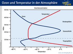 Die Ozonkonzentration in der Atmosphäre ist in der bodennahen Troposphäre hoch. Dieses Ozon entsteht durch Luftverschmutzung auf der Erde. Die Konzentration nimmt mit steigender Höhe zuerst ab, steigt dann aber stark an, so dass sich ein Maximum des Ozons zwischen 15 und 30 Kilometern Höhe in der Stratosphäre befindet. Das ist die sogenannte Ozonschicht. Sie sorgt auch dafür, dass die Temperatur, die anfangs mit zunehmender Höhe abnimmt, später wieder ansteigt. Denn die Ozonatome absorbieren energiereiche UV-Strahlung und geben die entstehende Wärmeenergie an die Umgebung ab.