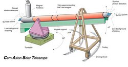 Schematischer Aufbau des Teleskops. Der Riesige Teleskoparm befindet sich an beiden Enden an Halterungen montiert und ist drehbar.