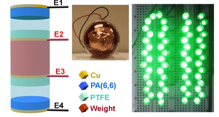 Eine mehrschichtige Struktur im Inneren der Kugel erzeugt Triboelektrizität. Damit können beispielsweise mehrere LEDs betrieben werden.