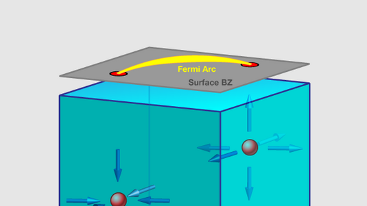 Schematische Darstellung der Weyl-Fermionen als Zylinder mit roten Kugeln, auf die Pfeile zeigen beziehungsweise von denen abgehen. 